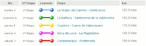 Etapas