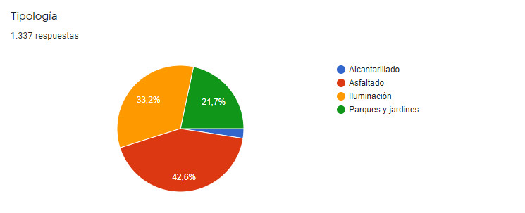 Resultados Tipologías 2021
